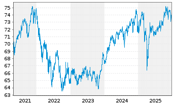 Chart PB VP Nachhaltig B PI - 5 Jahre