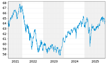 Chart PB VP Nachhaltig A PI - 5 Jahre