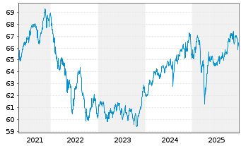 Chart PB VP Nachhaltig A PI - 5 Jahre
