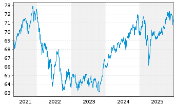 Chart PB VP Nachhaltig A PI - 5 Jahre