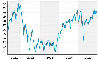 Chart PB VP Nachhaltig B PI - 5 Jahre