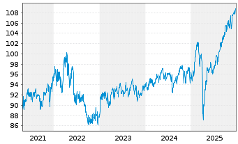 Chart IAC-Aktien Global Inhaber-Anteile P - 5 Jahre