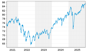 Chart TOP-Investors Global Inhaber-Anteile - 5 Jahre