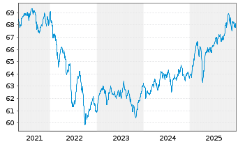 Chart Aramea Balanced Convertible - 5 Jahre