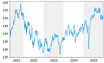 Chart Frankf.Aktienfd f&uuml;r Stiftungen Inhaber-Anteile - 5 Jahre