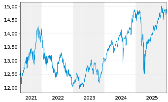 Chart La Franc. Syst. ETF Dachfonds Inhaber-Anteile W - 5 Jahre