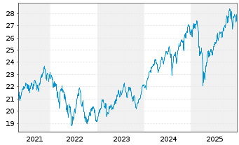 Chart La Franc.Syst.ETF Portf.Global Inhaber-Anteile - 5 Jahre