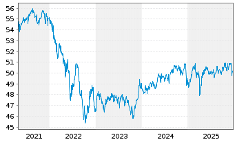 Chart Sarasin-FairInvest-Uni.-Fonds Inhaber-Anteile A - 5 Jahre