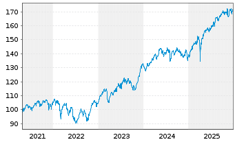 Chart Degussa Bk Portf. Privat Aktiv Inhaber-Anteile - 5 Jahre