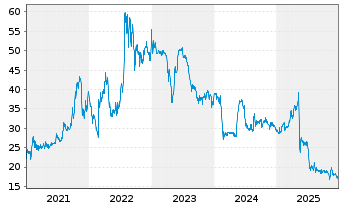 Chart EnviTec Biogas AG - 5 Jahre