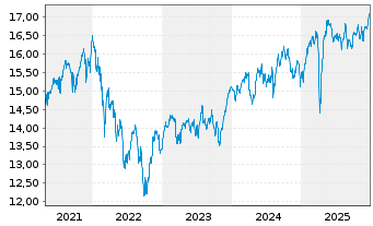 Chart Siemens Qual. & Divid. Europa Inhaber-Anteile - 5 Jahre