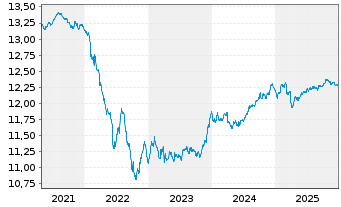 Chart SKAG Euroinvest Corporates Inhaber-Anteile - 5 Jahre