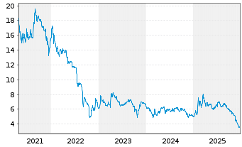 Chart NFON AG - 5 Jahre