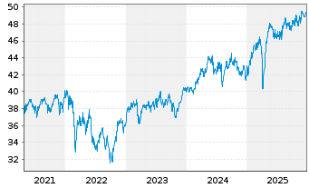 Chart LBBW Dividenden Strat.Euroland - 5 Jahre