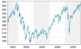 Chart AHF Global Select Inhaber-Anteile - 5 Jahre