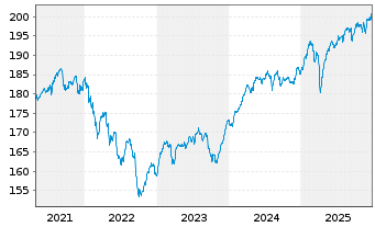 Chart Aramea Strategie I - 5 Jahre