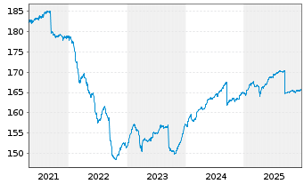 Chart Aramea Rendite Plus - 5 Jahre