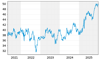 Chart iSh.ST.Eur.600 Utilit.U.ETF DE - 5 Jahre