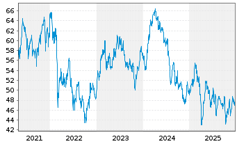 Chart iSh.ST.Eu.600 Aut.&Pa.U.ETF DE - 5 Jahre