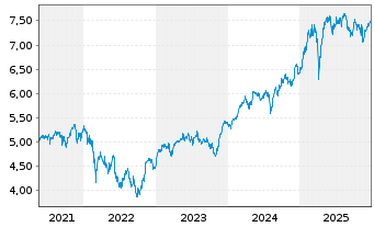 Chart iShares DAX ESG UCITS ETF - 5 Years