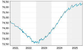 Chart iSh.eb.r.Gov.Ger.0-1y U.ETF DE - 5 Jahre
