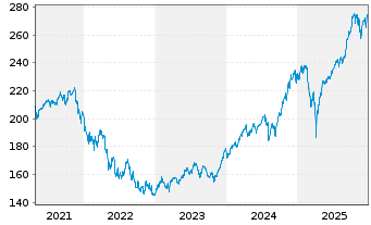 Chart CONCEPT Aurelia Global Inhaber-Anteile - 5 Years