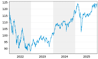Chart Berenberg Aktien Global Plus Inhaber-Anteile R D - 5 Jahre