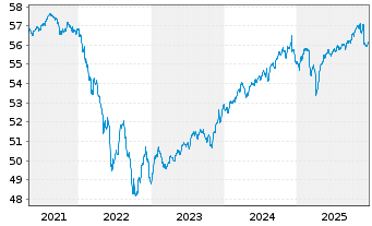 Chart MEAG ReturnSelect Inhaber-Anteile A - 5 Jahre