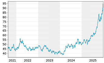 Chart HANSAwerte Inhaber-Anteile USD - 5 Jahre