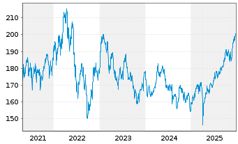 Chart P & S Renditefonds Inhaber-Anteile - 5 Jahre
