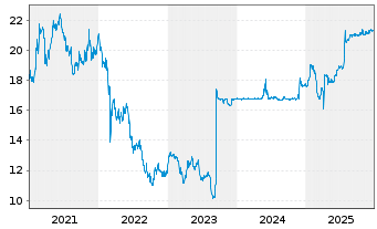 Chart Hamburger Hafen u. Logistik AG - 5 Jahre
