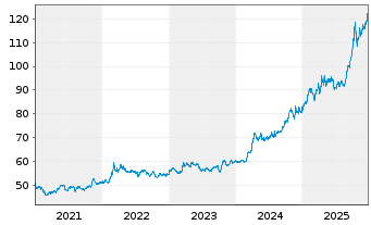 Chart Deut. B&ouml;rse Commodities GmbH Xetra-Gold - 5 Jahre
