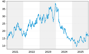 Chart AIXTRON SE - 5 Jahre
