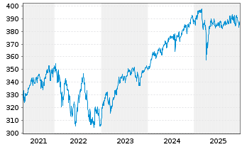 Chart ACATIS Value Event Fonds Inhaber-Anteile A - 5 Jahre