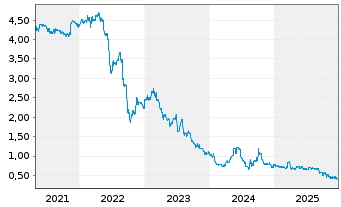 Chart DEMIRE Deutsche Mittelstand Real Estate AG - 5 Jahre