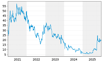 Chart IBU-tec advanced materials AG - 5 Jahre