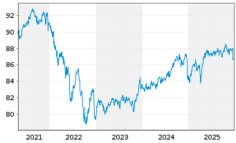 Chart Hamburger Stiftungsfonds UI Inhaber-Anteile P o.N. - 5 Jahre