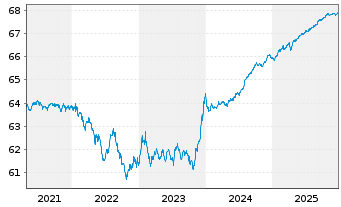 Chart TOP Defensiv Plus Inhaber-Anteile - 5 Jahre