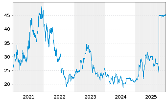 Chart PSI Software SE - 5 Jahre