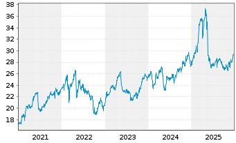 Chart freenet AG - 5 Jahre