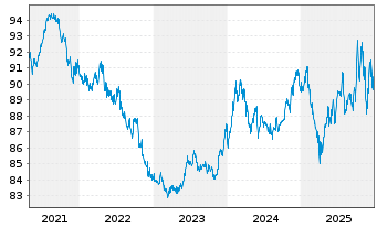 Chart Dirk M&uuml;ller Premium Aktien Inhaber-Anteile - 5 Jahre