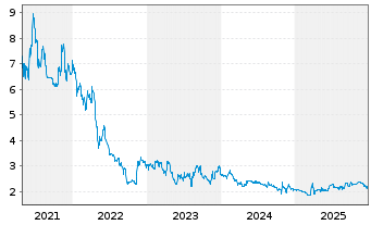 Chart elumeo SE - 5 Jahre
