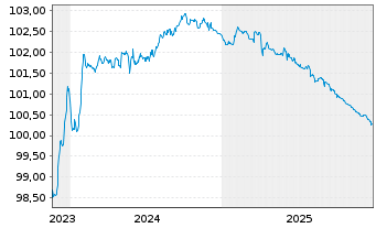 Chart Oldenburgische Landesbank AG MTN-IHS v. 2023(2026) - 5 Jahre