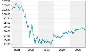 Chart Kreditanst.f.Wiederaufbau Med.Term Nts. v.15(30) - 5 Jahre