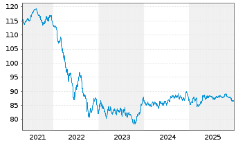 Chart Kreditanst.f.Wiederaufbau Med.Term Nts. v.15(35) - 5 Jahre