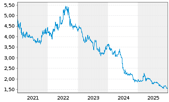 Chart 7C Solarparken AG - 5 Years