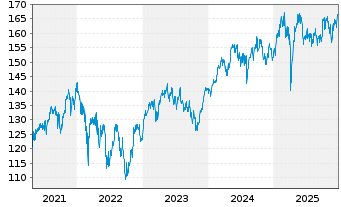 Chart Ampega Diversity Plus Aktienf. Inh.Anteile P (a) - 5 Jahre