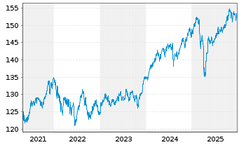 Chart T3 Global Allocation Inhaber-Anteile A (a) - 5 Jahre