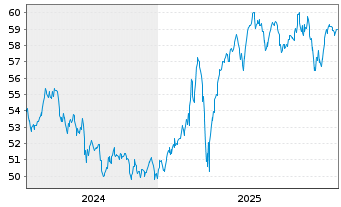Chart KIRIX Dynamic Plus - 5 Jahre