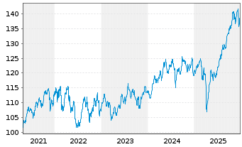 Chart HMT Global Antizyklik Inhaber-Anteile - 5 Jahre
